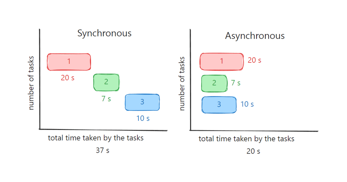 Asynchronous!